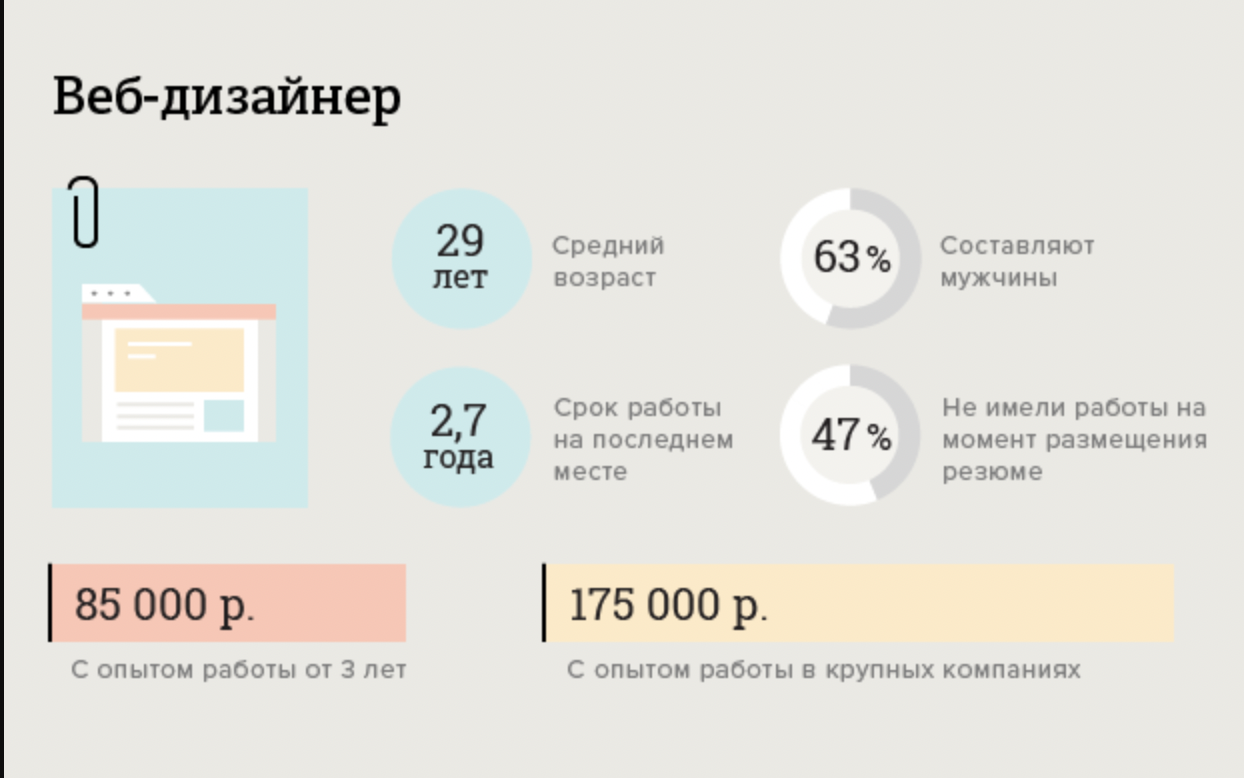 Сколько зарабатывают дизайнеры в месяц в москве. Дизайнер интерьера зарплата. Сколько зарабатывает дизайнер интерьера в России. Веб дизайнер зарплата. Сколько зарабатывает дизайнер.