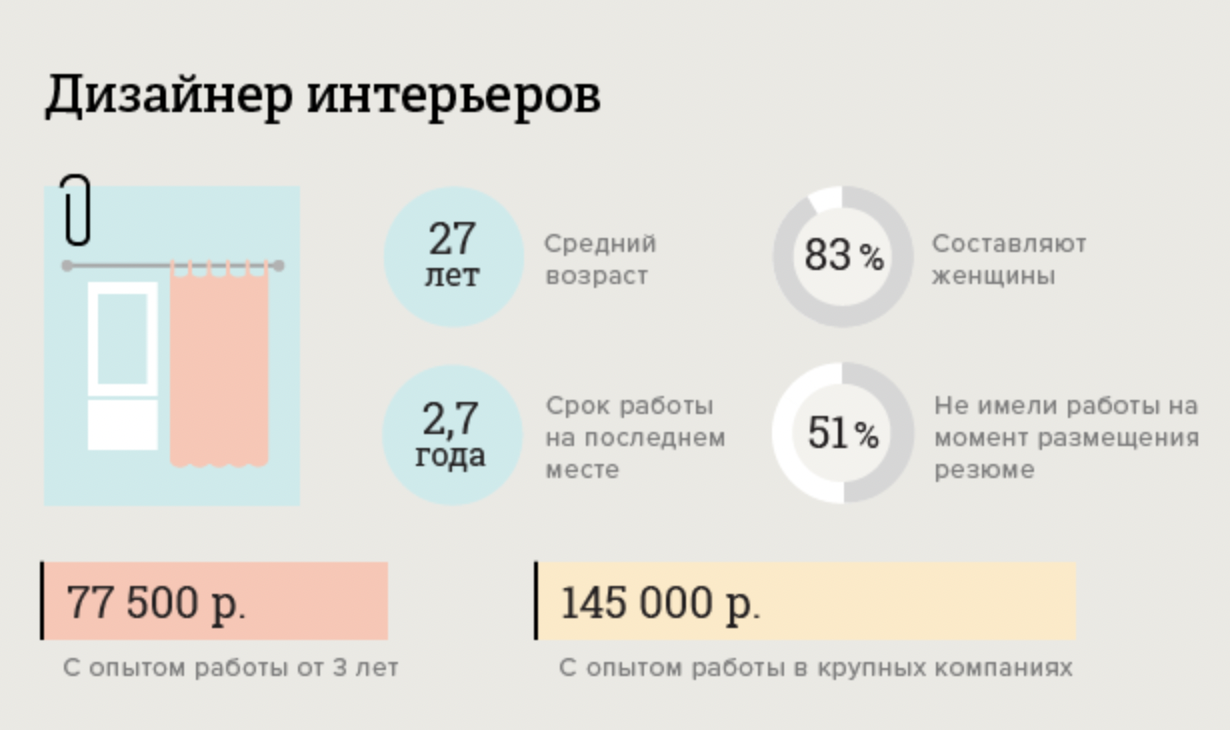 Сколько зарабатывают дизайнеры в месяц в москве. Сколько зарабатывает дизайнер. Зарплата дизайнера. Сколько зарабатывает дизайнер интерьера. Сколько зарабатывает дизайнер интерьера в месяц.