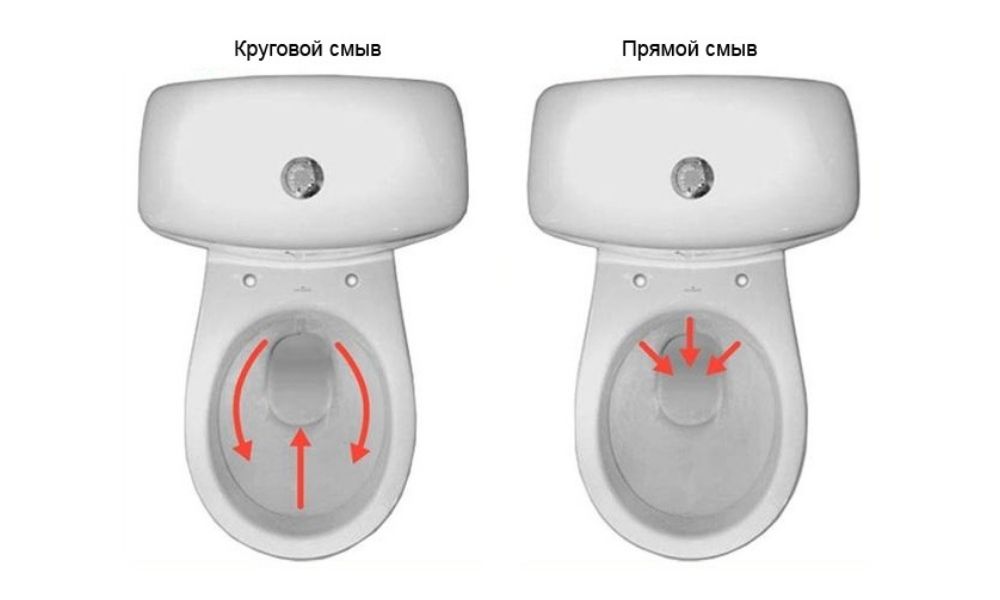 Какой смыв в унитазе лучше. Каскадный Тип смыва унитаза. Тип смыва каскадный что это. Унитаз с круговым сливом. Система кругового смыва унитаз.